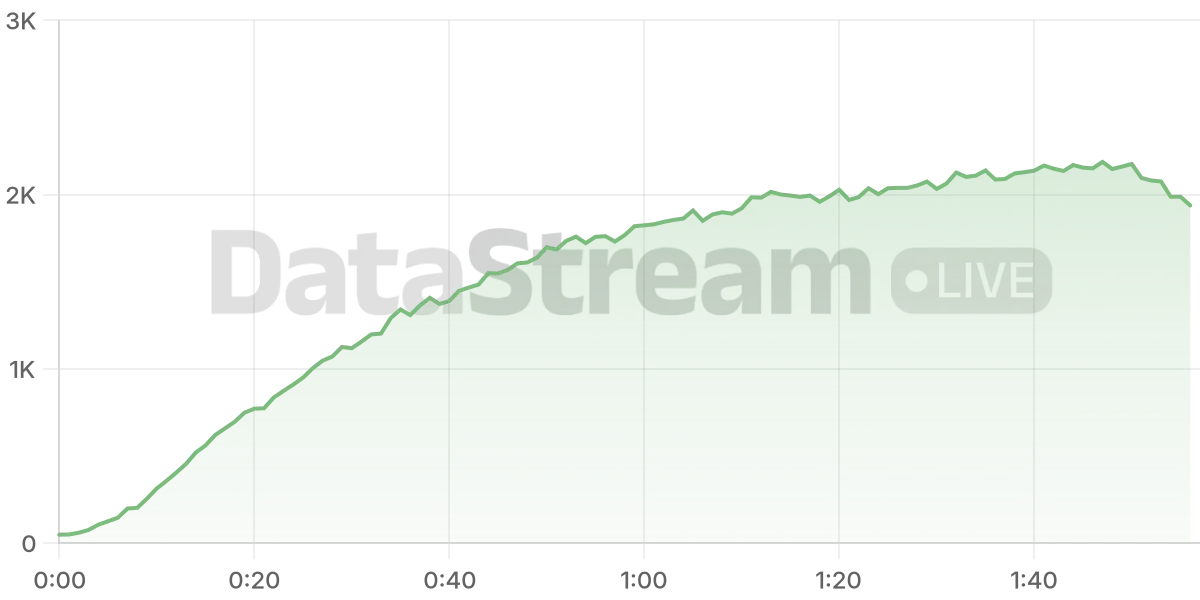Grafico de conectados del stream