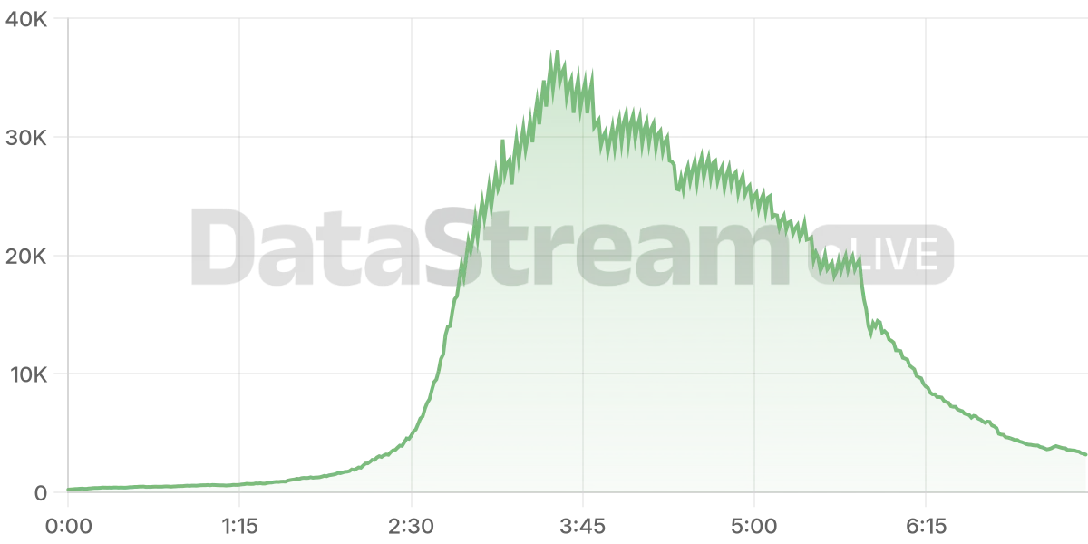 Grafico de conectados del stream
