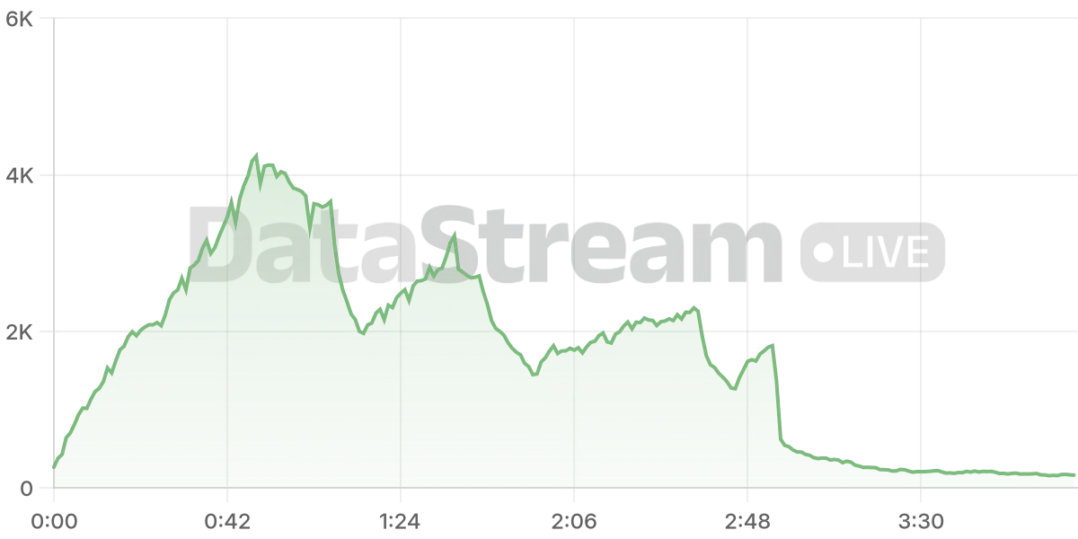 Grafico de conectados del stream