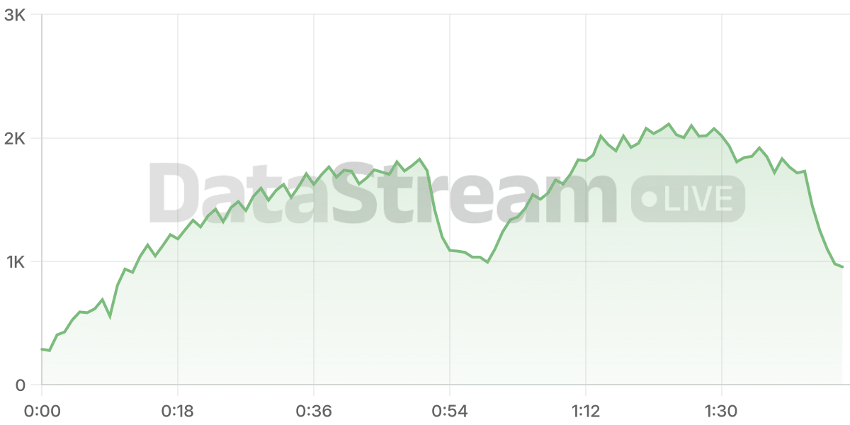 Grafico de conectados del stream