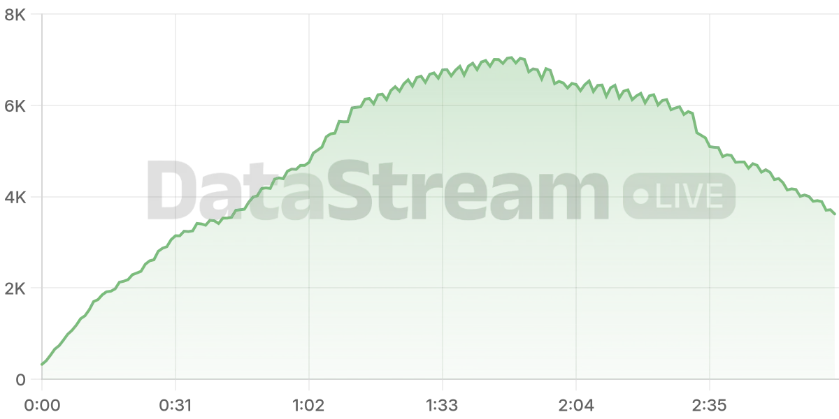 Grafico de conectados del stream