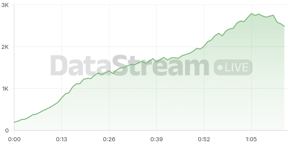 Grafico de conectados del stream