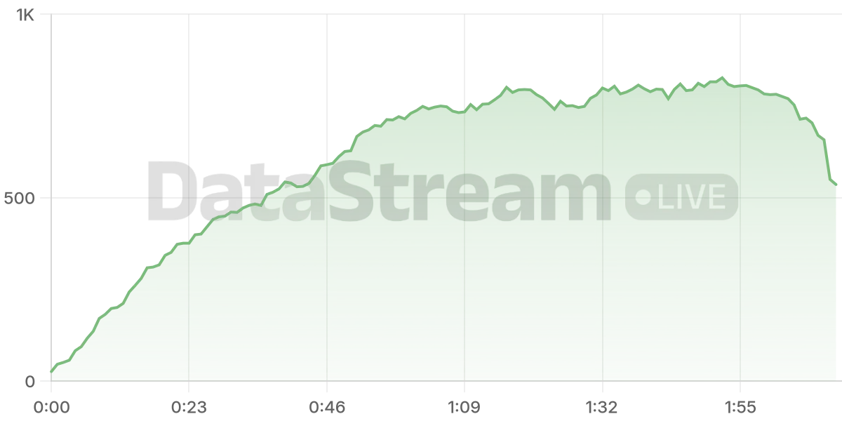 Grafico de conectados del stream