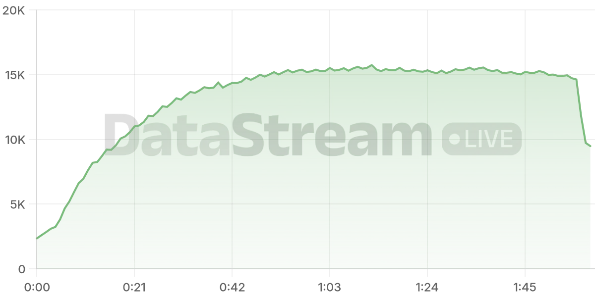 Grafico de conectados del stream
