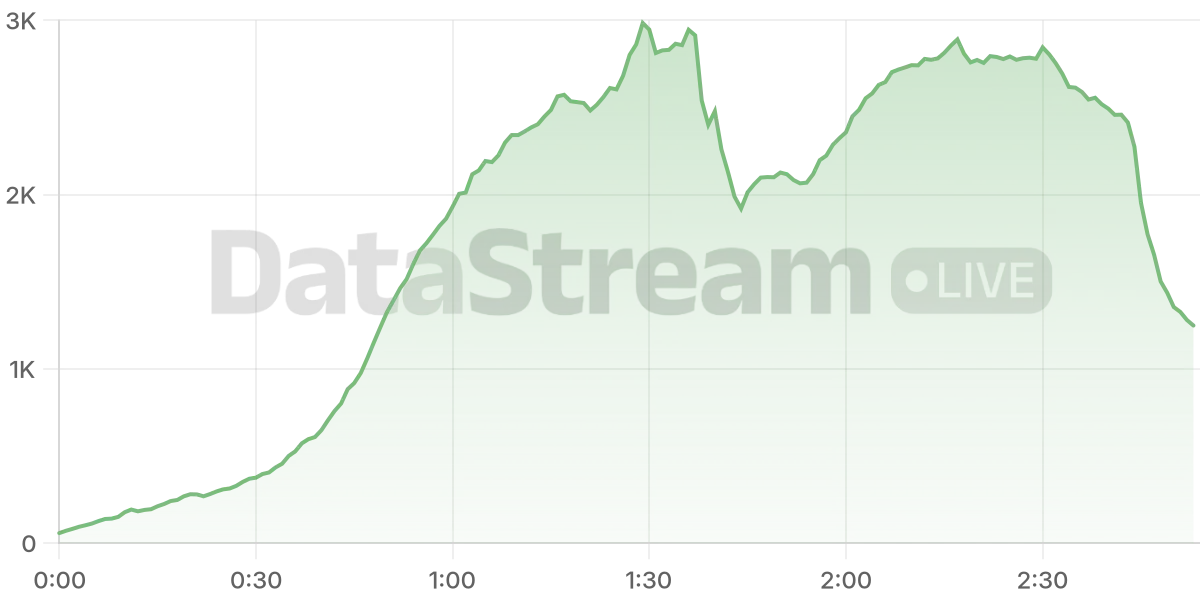 Grafico de conectados del stream