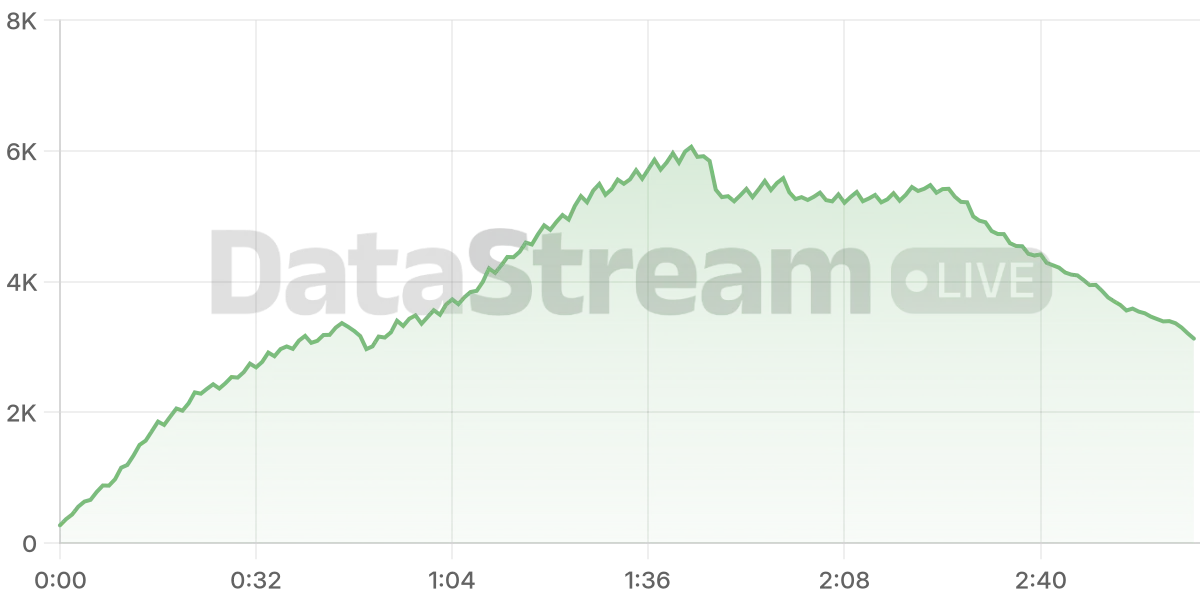 Grafico de conectados del stream