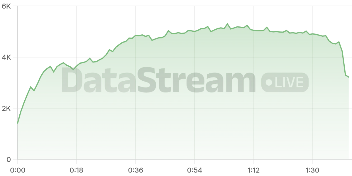 Grafico de conectados del stream