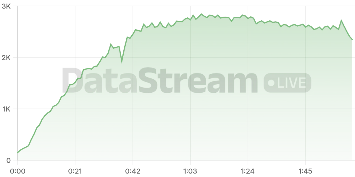 Grafico de conectados del stream