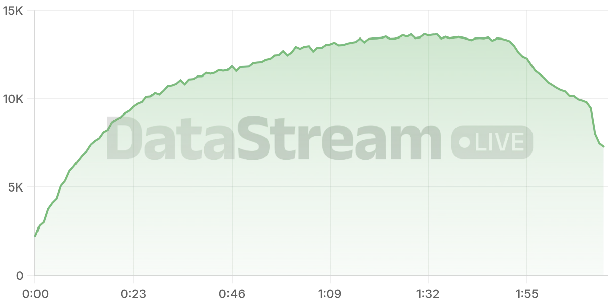Grafico de conectados del stream