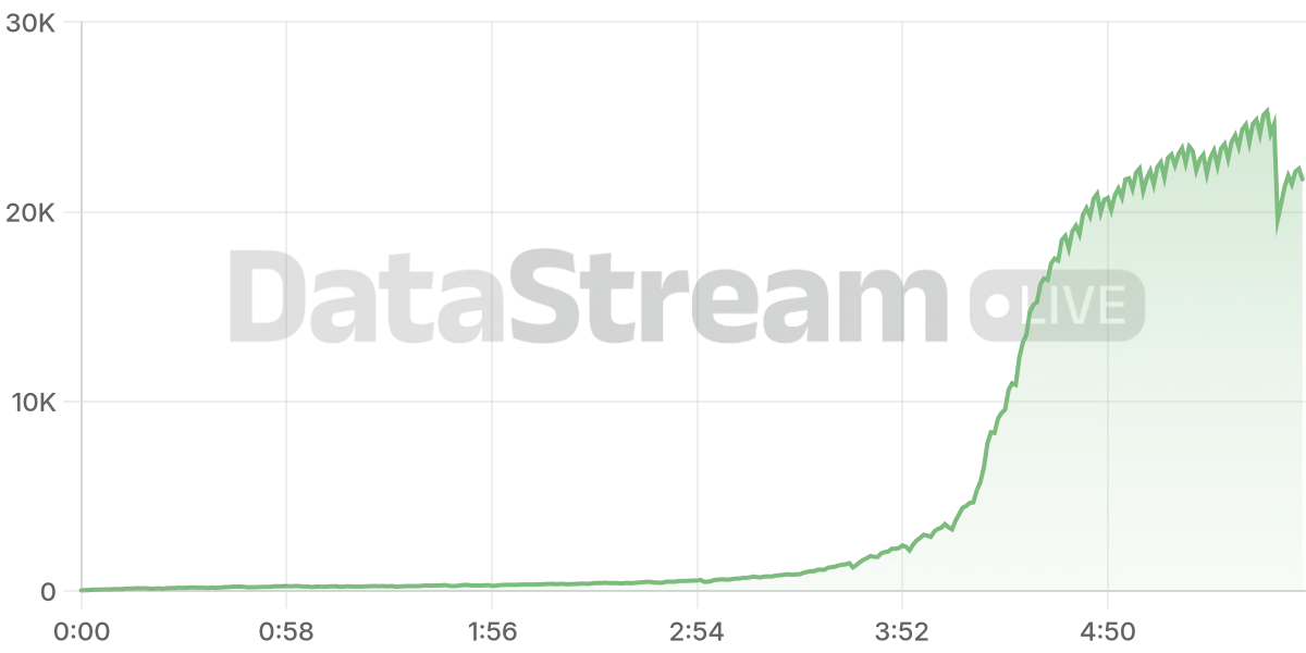 Grafico de conectados del stream