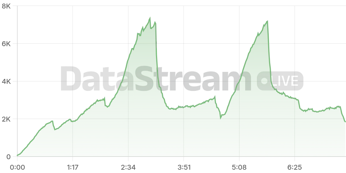Grafico de conectados del stream