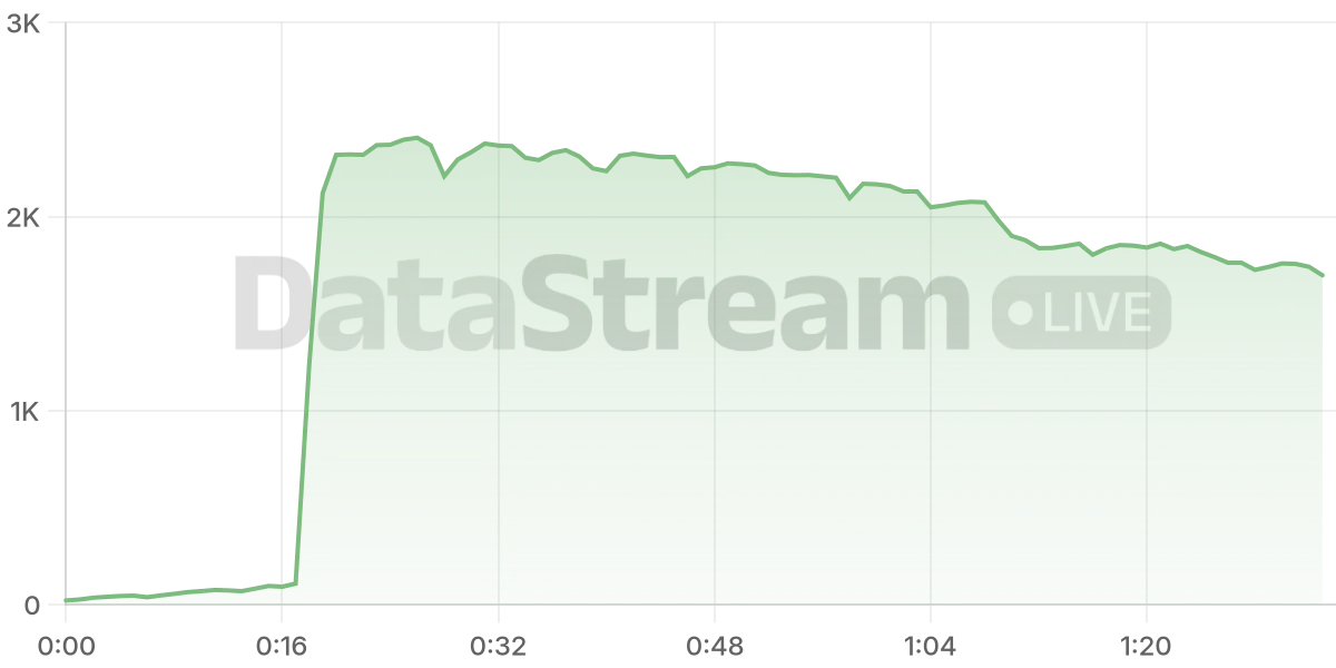 Grafico de conectados del stream