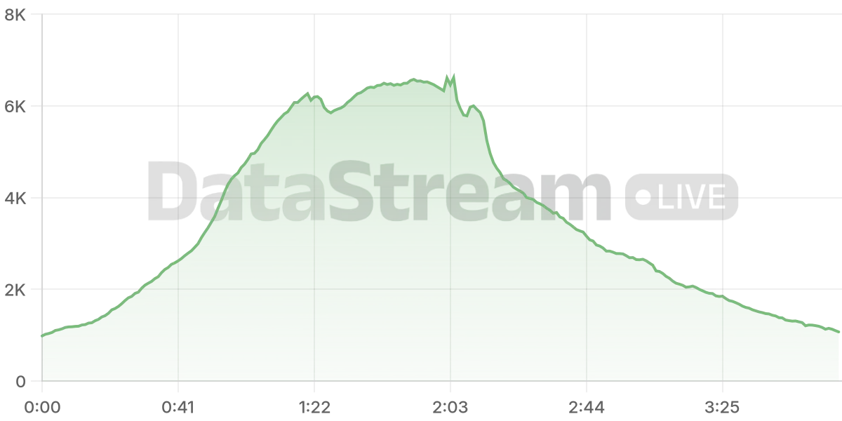 Grafico de conectados del stream