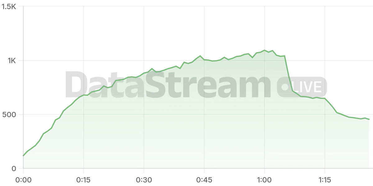 Grafico de conectados del stream
