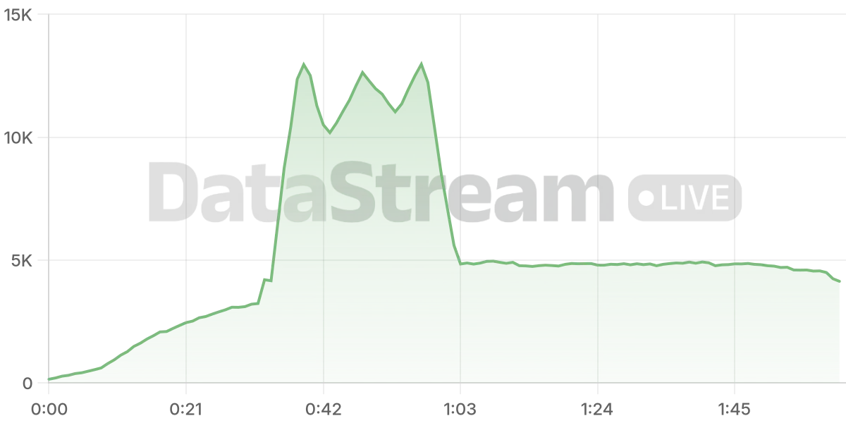Grafico de conectados del stream