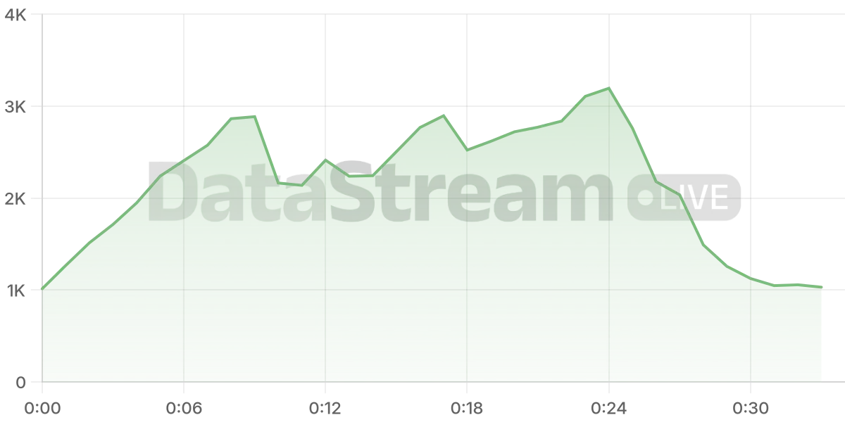 Grafico de conectados del stream