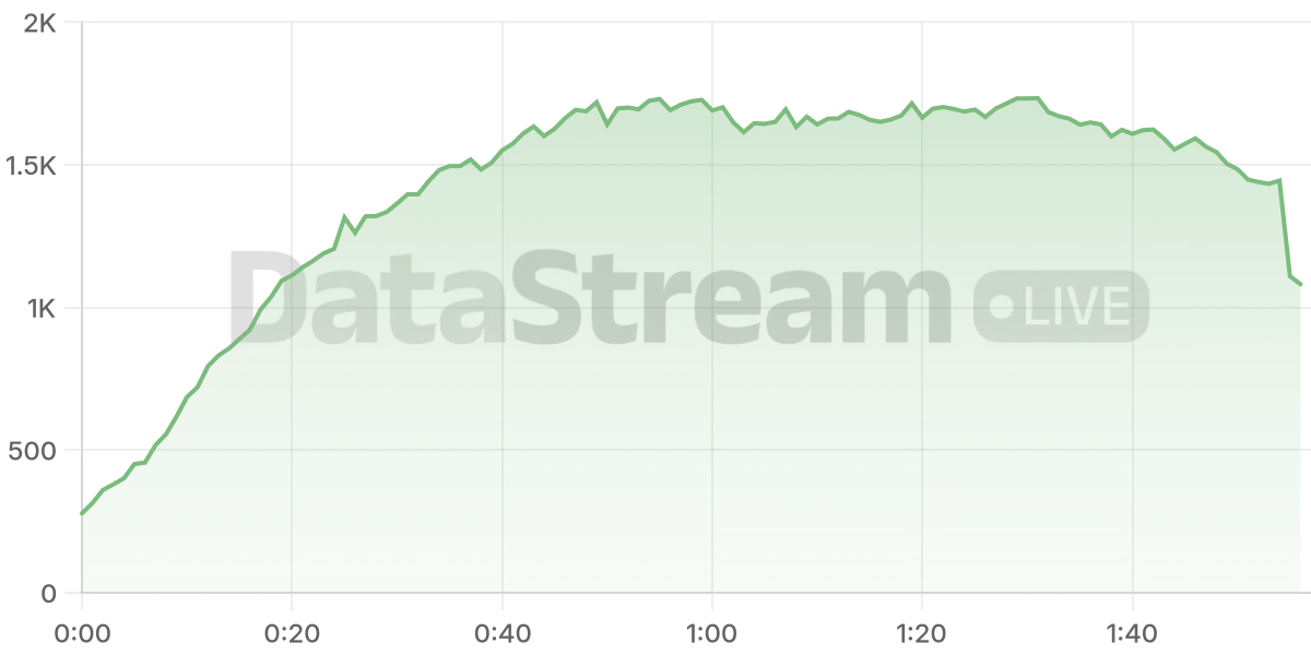 Grafico de conectados del stream