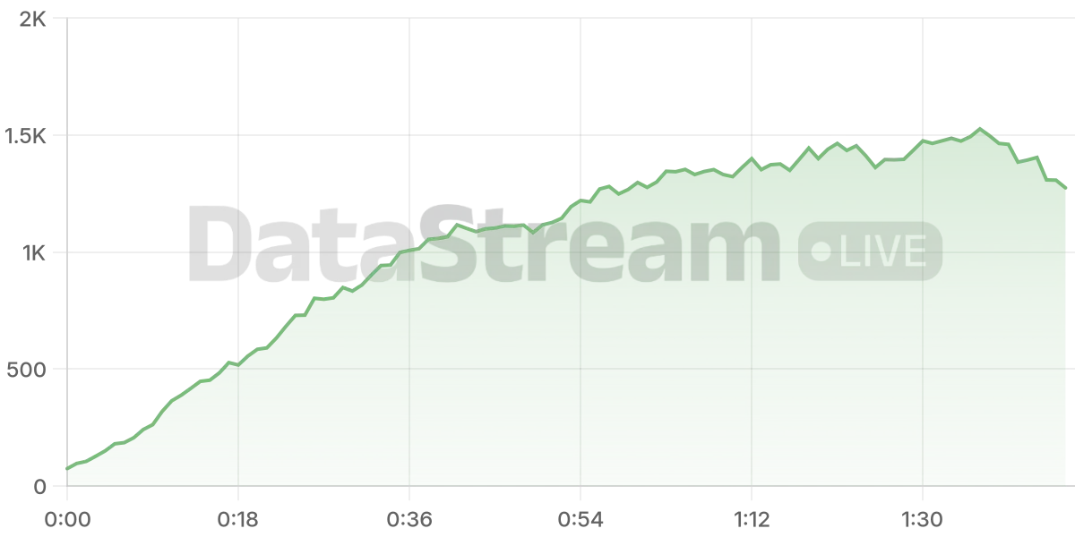 Grafico de conectados del stream