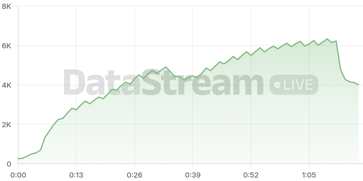 Grafico de conectados del stream