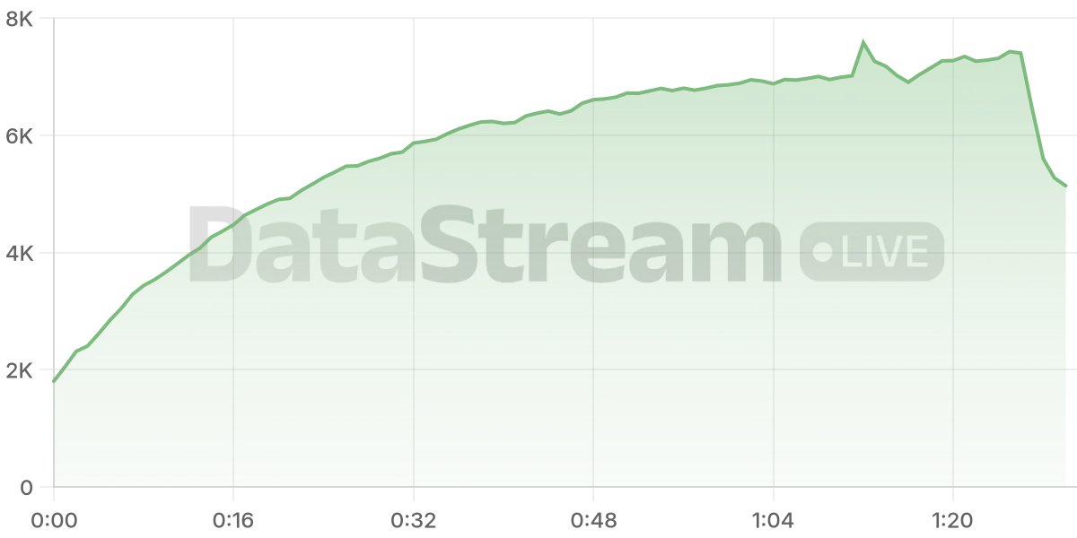 Grafico de conectados del stream