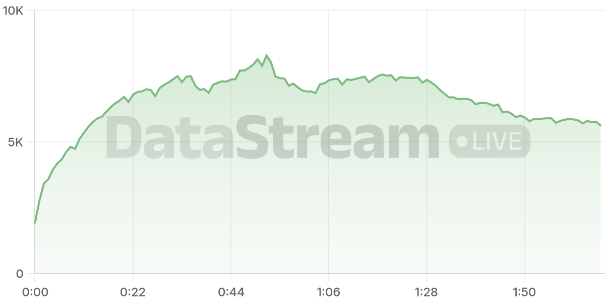 Grafico de conectados del stream