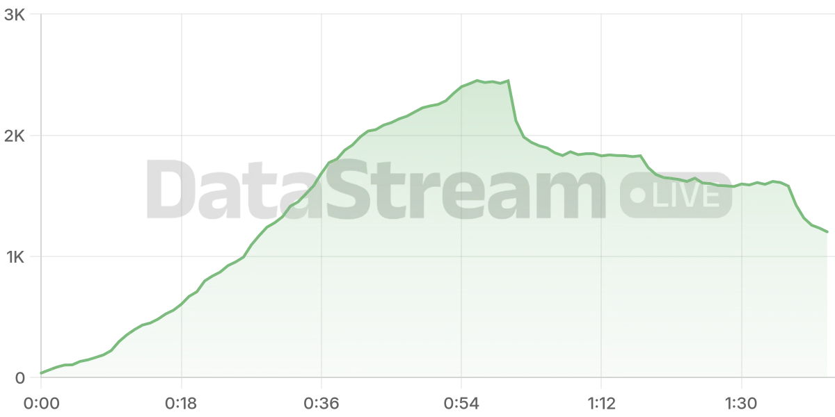 Grafico de conectados del stream