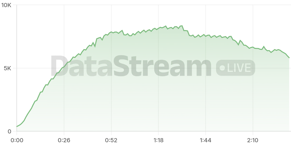 Grafico de conectados del stream
