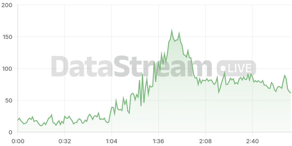 Grafico de conectados del stream