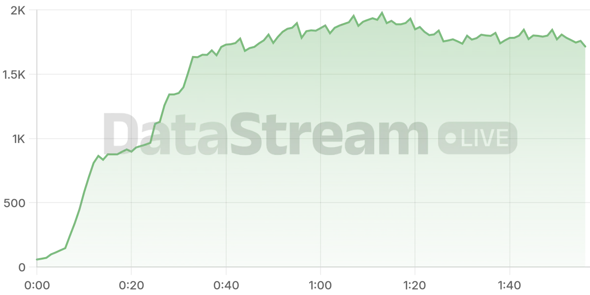 Grafico de conectados del stream