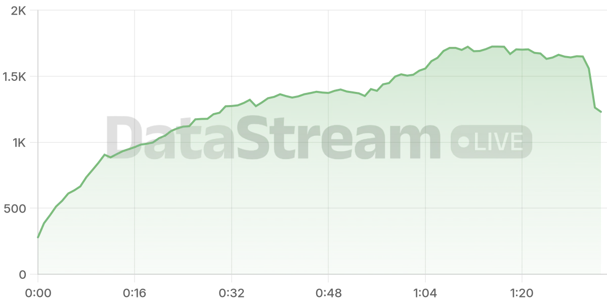 Grafico de conectados del stream