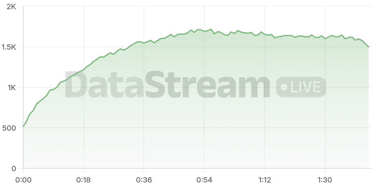 Grafico de conectados del stream