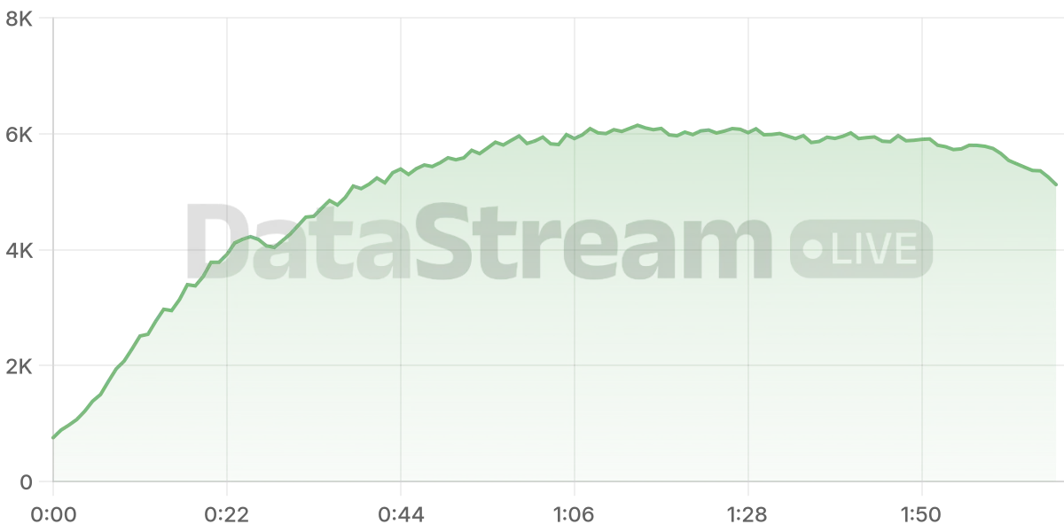 Grafico de conectados del stream
