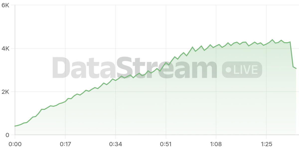 Grafico de conectados del stream