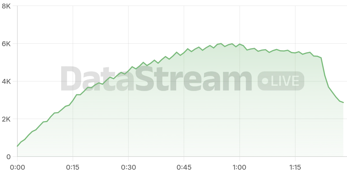 Grafico de conectados del stream