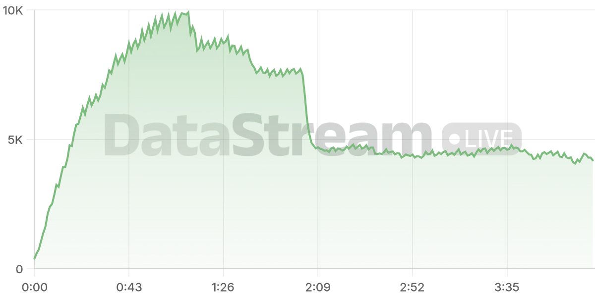 Grafico de conectados del stream