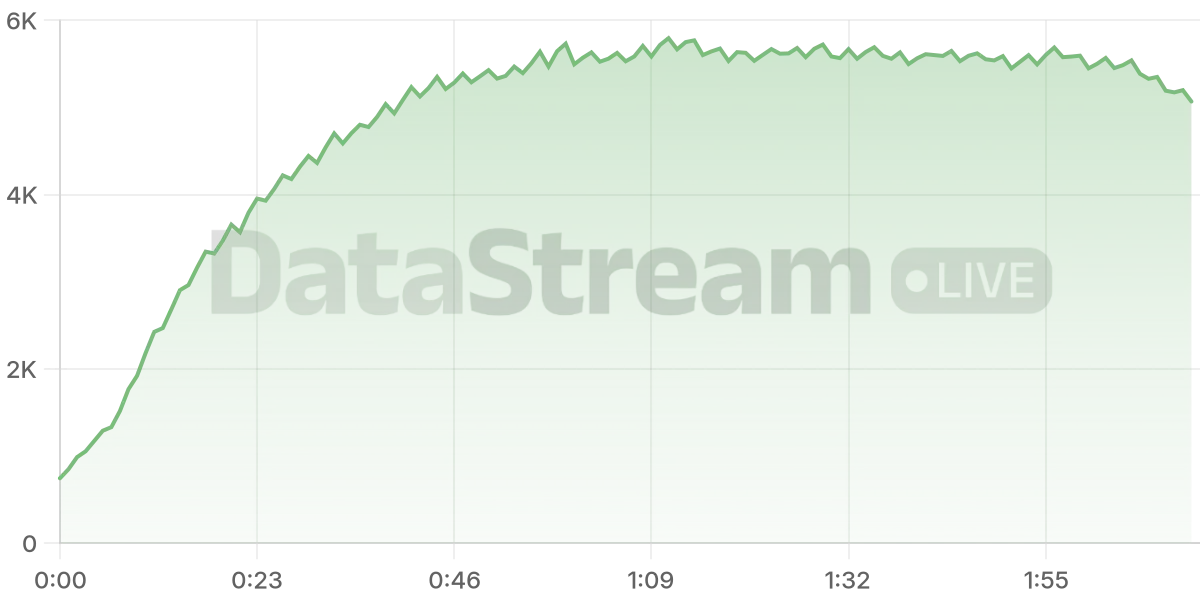 Grafico de conectados del stream