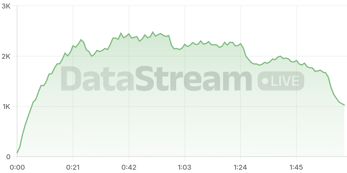 Grafico de conectados del stream