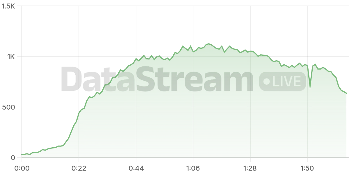 Grafico de conectados del stream