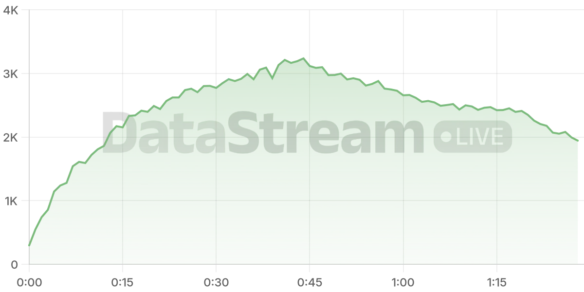 Grafico de conectados del stream