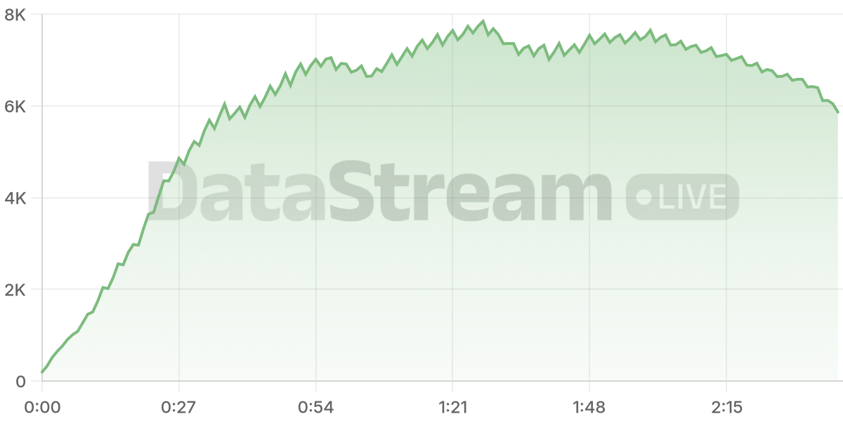 Grafico de conectados del stream