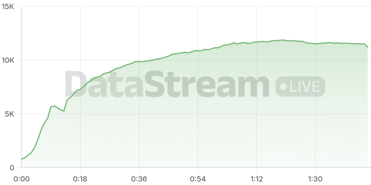 Grafico de conectados del stream