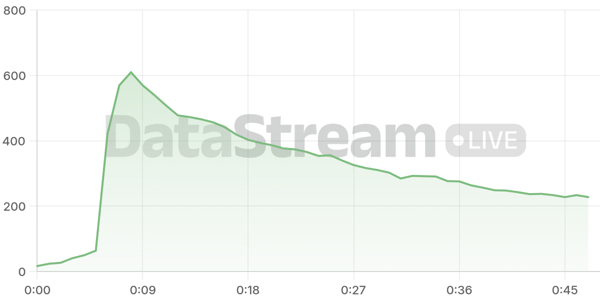 Grafico de conectados del stream