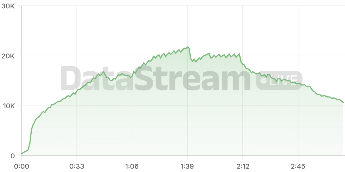 Grafico de conectados del stream