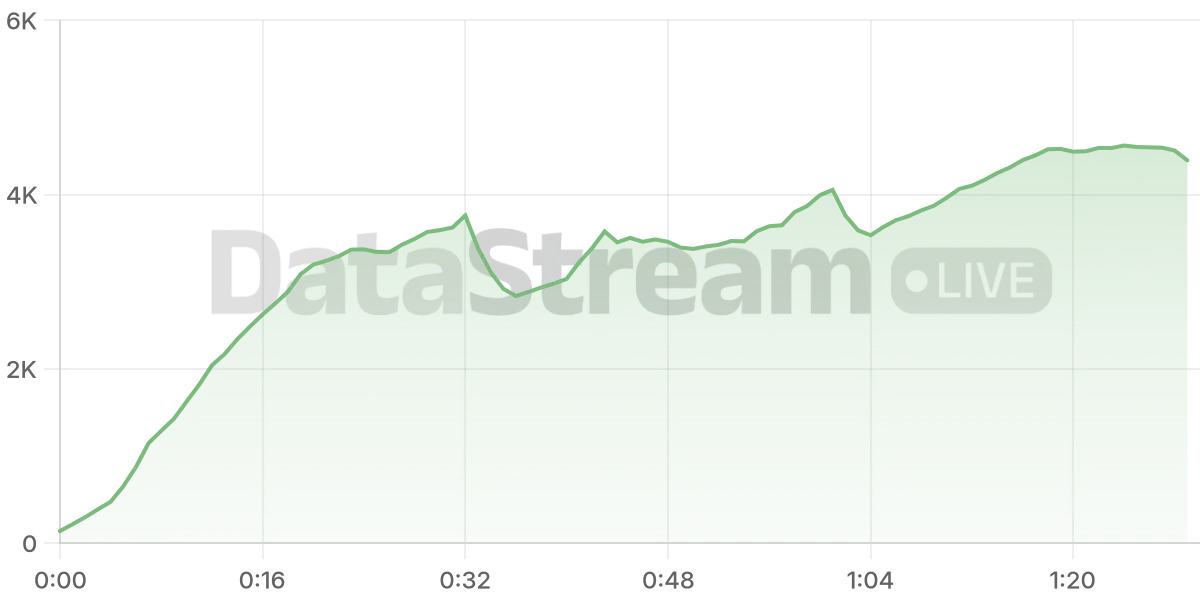 Grafico de conectados del stream