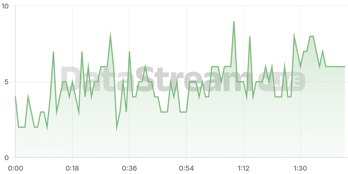 Grafico de conectados del stream