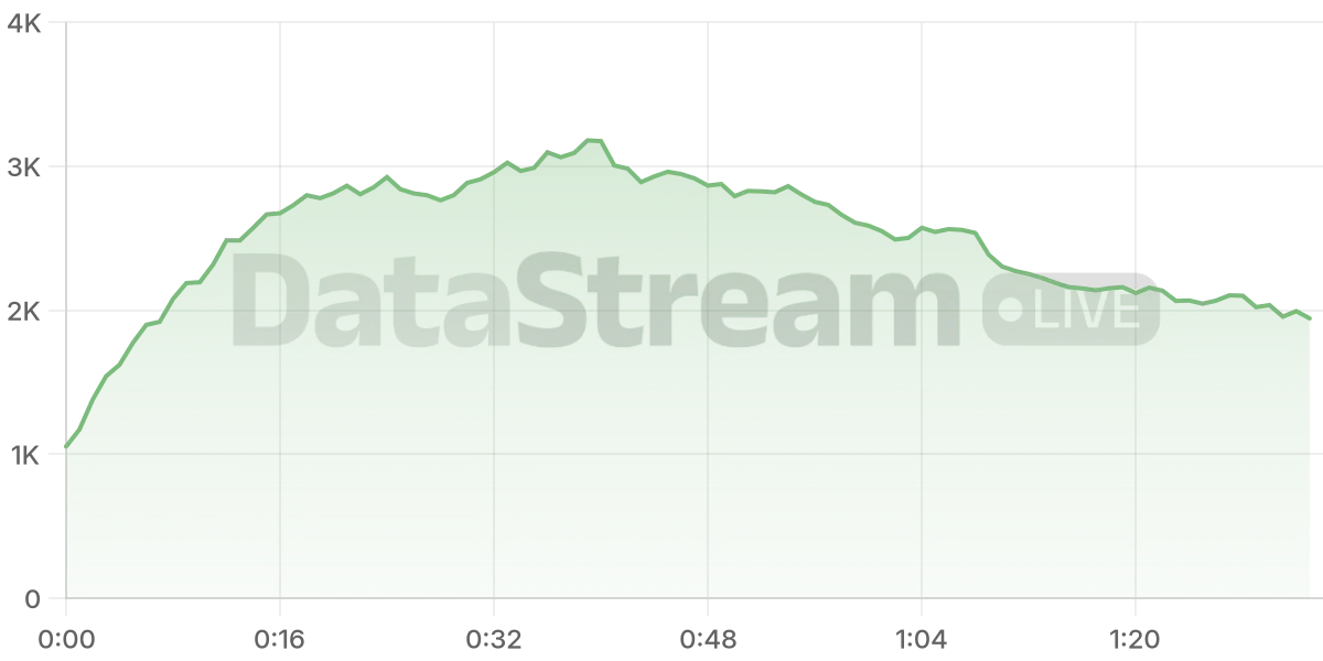 Grafico de conectados del stream