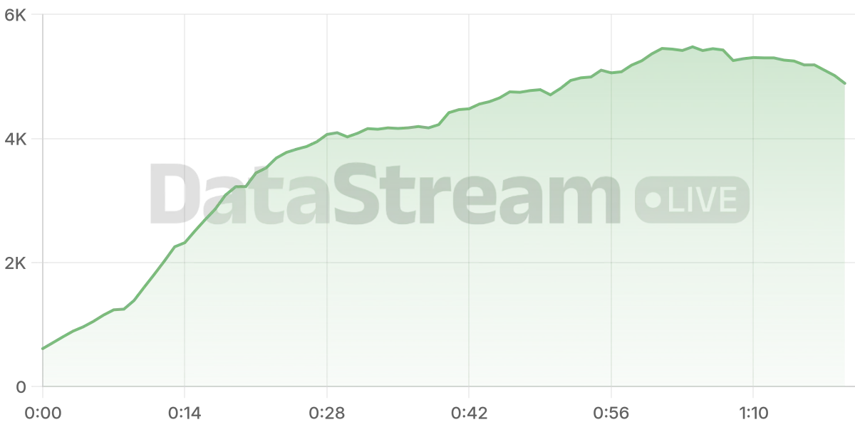 Grafico de conectados del stream