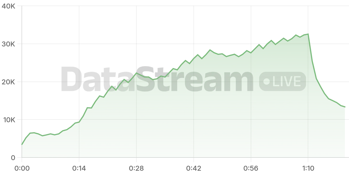 Grafico de conectados del stream