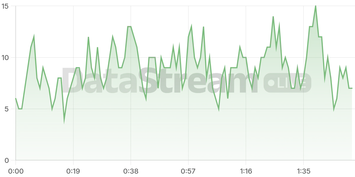 Grafico de conectados del stream