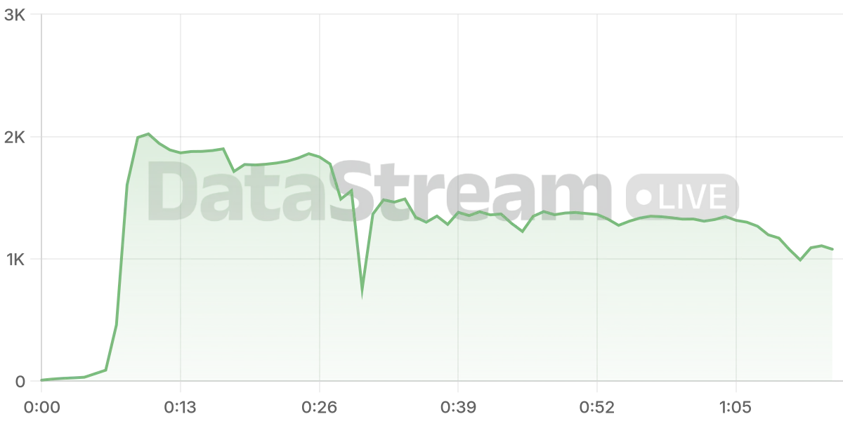 Grafico de conectados del stream